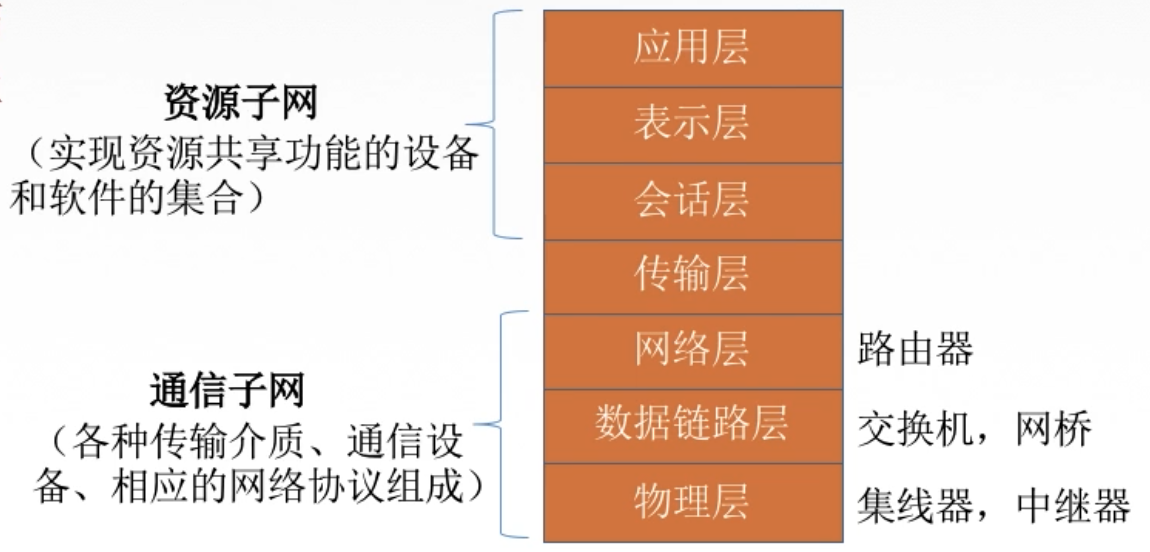 OSI 参考模型